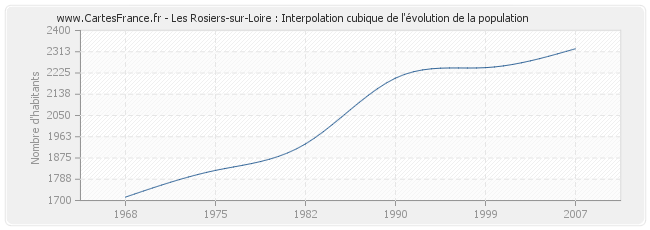Les Rosiers-sur-Loire : Interpolation cubique de l'évolution de la population